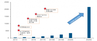 2017年中国车联网市场规模情况及预测及主要政策（图）