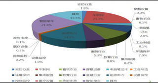 2017年中国移动物联网用户结构中，车联网和智能单车领衔发展（图）