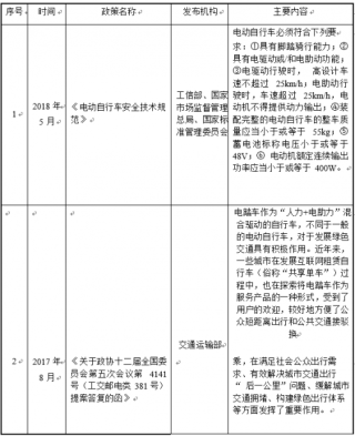 2018年中国电踏车电机制造行业监管体制及相关政策法规（图）