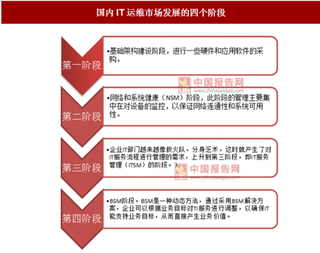 IT信息化发展，带动我国IT运维管理的不断发展