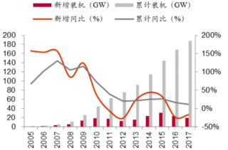 2017年中国风电新增和累计装机情况 （图）