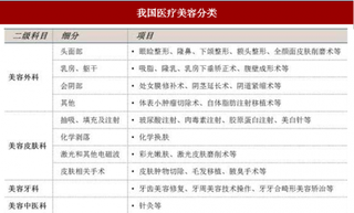 我国医疗美容市场空间大，消费群体分布逐渐增大