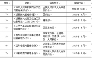 2018年中国燃气行业主管部门、监管体制、主要法律法规及政策（图）