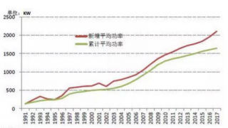 2017年中国风电机组平均功率呈上升势头（图）