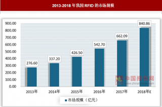 我国RFID市场逐步成熟，无人零售成为下一增长极