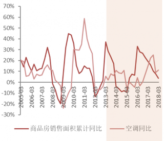 2018年我国商品房销售面积与空调销量累计同比（图）