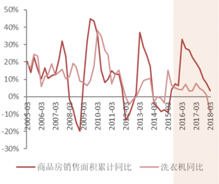 2018年我国商品房销售面积与洗衣机销量累计同比（图）