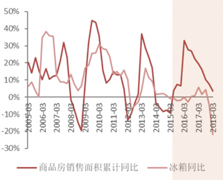 2018年我国商品房销售面积与冰箱销量累计同比（图）