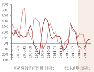 2018年我国商品房销售面积与油烟机销量累计同比（图）