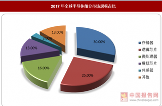 2018年全球上游存储市场格局与前景分析