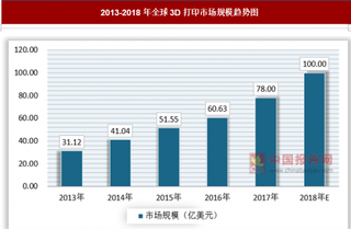 2018年3D打印技术行业分析