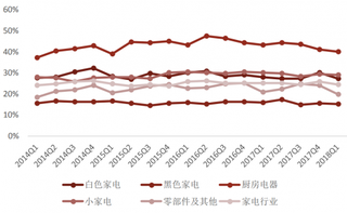 2018年我国家电行业毛利率为 24.6%（图）