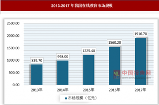 2018年教育录播市场分析以未来走势研判