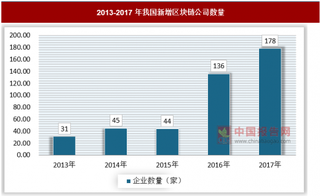 2018年我国区块链发展现状及未来趋势分析