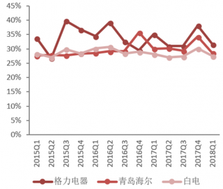 2018年我国白电行业毛利率比较（图）