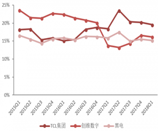 2018年我国黑电行业毛利率比较 （图）