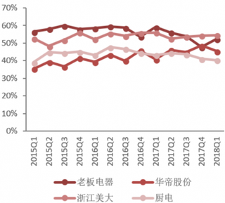 2018年我国厨电行业毛利率比较（图）