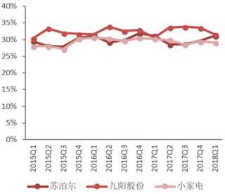 2018年我国小家电行业毛利率比较（图）