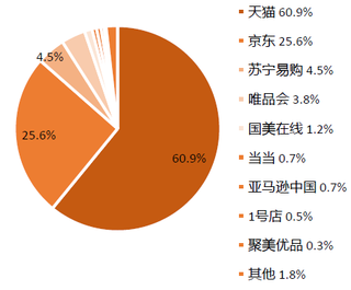 2017年Q4我国网上零售B2C市场占比【图】