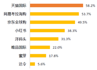 2017年中国跨境电商平台知名度排名【图】