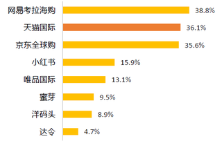 2017年中国跨境电商平台正品信任度排名【图】