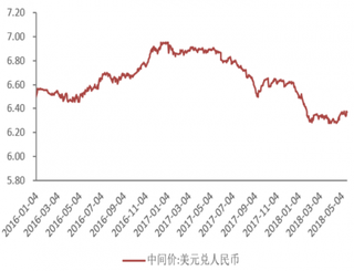 2018年美元兑人民币中间价（图）