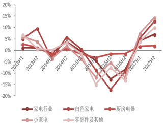 2018年我国家电行业汇兑损益走势（图）