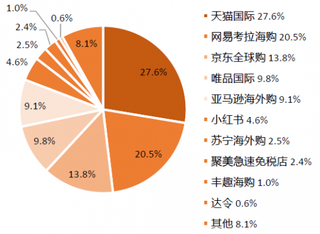 2017年Q4我国跨境进口零售B2C市场占比【图】