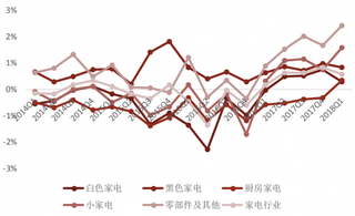 2018年我国家电行业财务费用率为 0.6%（图）