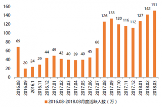 2016-2018年3月我国盒马APP活跃人数【图】