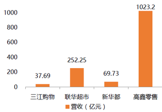 2017年我国四家超市零售营收规模【图】