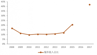 2017年我国海尔海外地区营收占比（图）