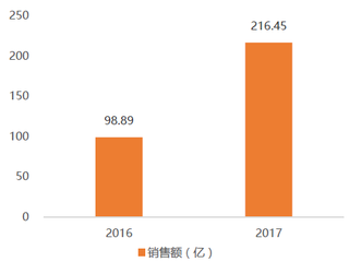 2016-2017年我国苏宁易购天猫电商平台销售额【图】