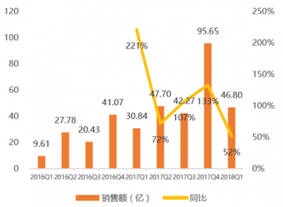 2016-2018年我国苏宁易购天猫电商平台销售额及同比【图】