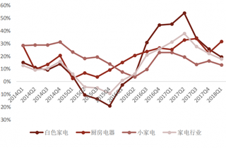 2018年我国家电行业收入同比增长 18%（图）