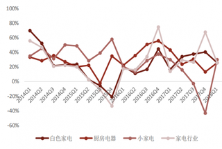 2018年我国家电行业净利润同比增长 26%（图）