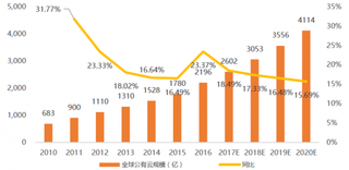 2010-2020年全球云计算市场规模及预测【图】