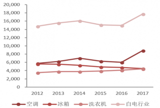 2017年我国白电销量创10年以来新高（图）