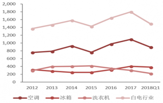 2018年我国白电行业库存情况（图）