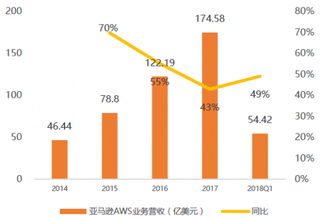 2014-2018年Q1全球亚马逊AWS云服务营业收入及同比【图】