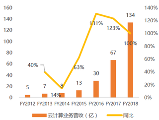 2012-2018年我国阿里云计算业务收入及同比【图】