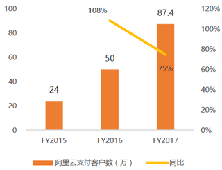 2015-2017年我国阿里云支付客户数及同比【图】