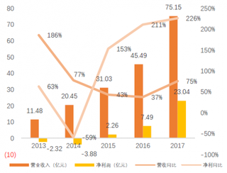 2013-2017年我国新浪微博营业收入及净利润【图】