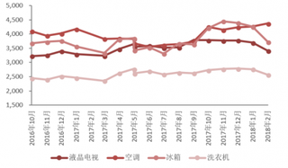 2018年我国家电行业均价上升明显（图）