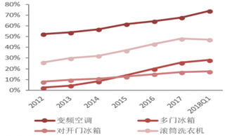 2018年我国高端家电销售量占比上升（图）