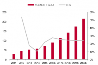 2011-2020年中国高精度卫星导航市场规模及预测（图）