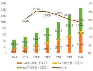 2014-2020年全球云服务市场规模预测（图）