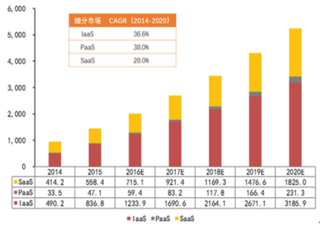 2014-2020年国内云服务市场规模（图）