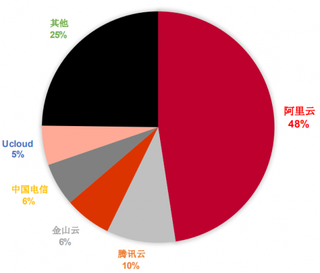 2017年国内公有云市场份额占比（图）