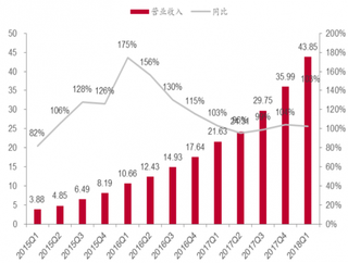 2018年我国阿里云营收增长（图）